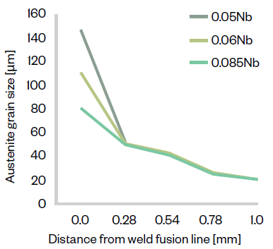 Weldability