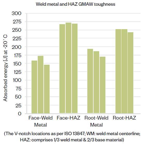 Weld Metal and HAZ GMAW toughness