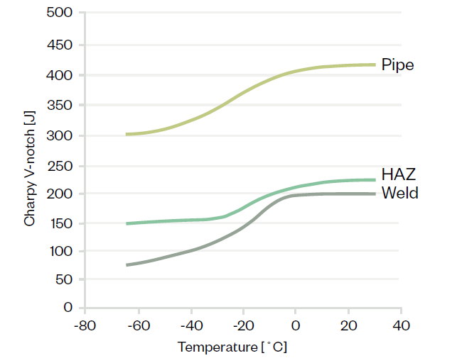 Pipe and HAZ and weld graphic